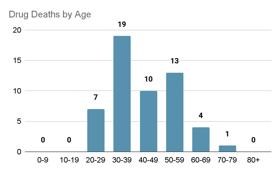 Drug Toxicity Deaths